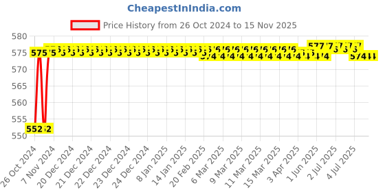 moglix.com Durelo 2mm Hex Allen Key durelo Price History Graph from 26 Oct 2024 to 15 Nov 2025