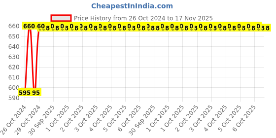 moglix.com Durelo 305mm High Grade Steel Black Adjustable Wrench, D-1173-12 durelo Price History Graph from 26 Oct 2024 to 16 Nov 2025