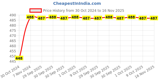 moglix.com Durelo 30mm 1/2 inch Chrome Vanadium Steel Bi-Hexagonal Polished Square Drive Socket durelo Price History Graph from 30 Oct 2024 to 15 Nov 2025