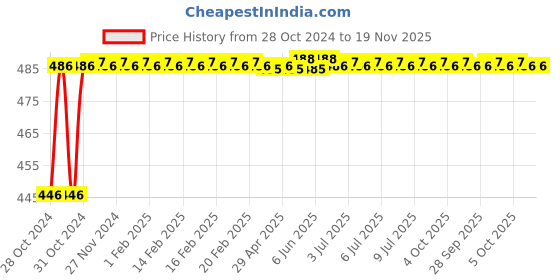 moglix.com Durelo 30x32mm CrV Double Open End Spanner durelo Price History Graph from 28 Oct 2024 to 19 Nov 2025