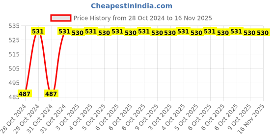 moglix.com Durelo 32mm 1/2 inch Chrome Vanadium Steel Bi-Hexagonal Polished Square Drive Socket durelo Price History Graph from 28 Oct 2024 to 16 Nov 2025
