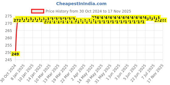 moglix.com Durelo 32mm 1/2 inch Chrome Vanadium Steel Polished Square Drive Socket durelo Price History Graph from 30 Oct 2024 to 16 Nov 2025