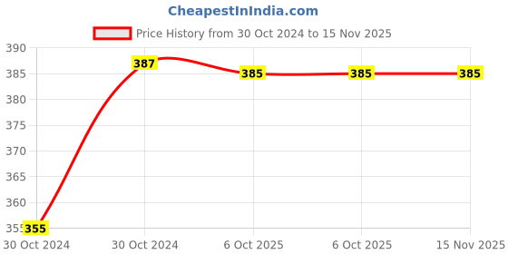 moglix.com Durelo 32mm 3/4 inch Chrome Vanadium Steel Bi-Hexagonal Polished Square Drive Socket durelo Price History Graph from 30 Oct 2024 to 14 Nov 2025