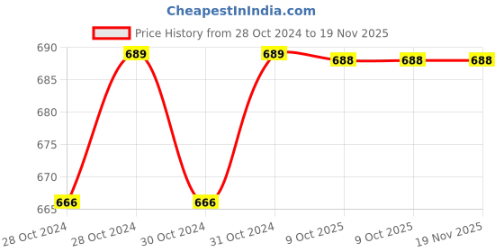 moglix.com Durelo 32mm Alloy Steel Ring End Slogging Spanner durelo Price History Graph from 28 Oct 2024 to 19 Nov 2025
