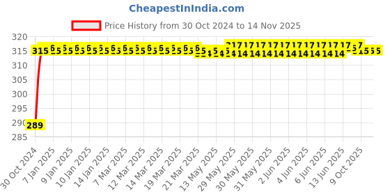 moglix.com Durelo 33mm 1/2 inch Chrome Vanadium Steel Polished Square Drive Socket durelo Price History Graph from 30 Oct 2024 to 13 Nov 2025