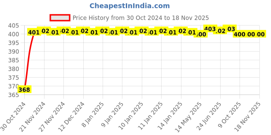 moglix.com Durelo 33mm 3/4 inch Chrome Vanadium Steel Bi-Hexagonal Polished Square Drive Socket durelo Price History Graph from 30 Oct 2024 to 17 Nov 2025