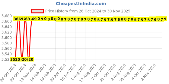 moglix.com Durelo 3/4 inch Chrome Vanadium Steel Heavy Duty Reversible Ratchet Handle, D-2715 durelo Price History Graph from 26 Oct 2024 to 30 Nov 2025