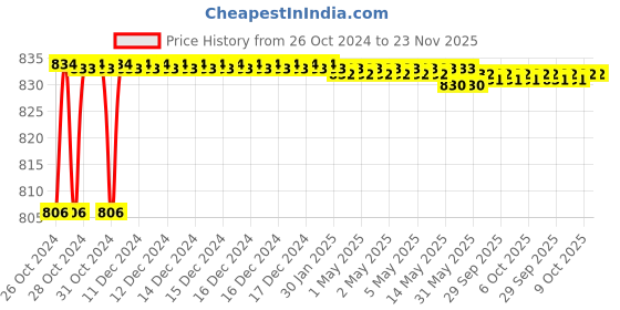 moglix.com Durelo 3/4 Inch Cr-V L Handle,, D-1738 durelo Price History Graph from 26 Oct 2024 to 23 Nov 2025