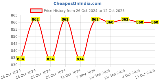moglix.com Durelo 3/4 Inch Cr-V Sliding T-Handle,, D-2733 durelo Price History Graph from 26 Oct 2024 to 12 Oct 2025