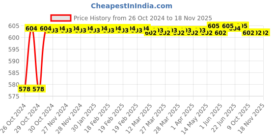 moglix.com Durelo 3/4 inch Hex Allen Key durelo Price History Graph from 26 Oct 2024 to 18 Nov 2025