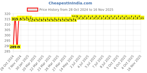 moglix.com Durelo 34mm 1/2 inch Chrome Vanadium Steel Polished Square Drive Socket durelo Price History Graph from 28 Oct 2024 to 16 Nov 2025