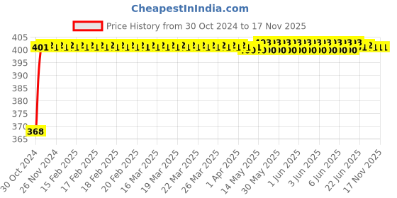 moglix.com Durelo 34mm 3/4 inch Chrome Vanadium Steel Polished Square Drive Socket durelo Price History Graph from 30 Oct 2024 to 17 Nov 2025