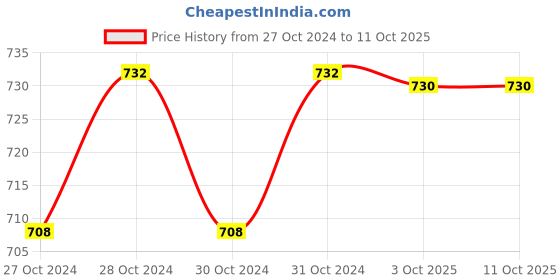 moglix.com Durelo 34mm Alloy Steel Black Phosphate Slogging Spanner Open End durelo Price History Graph from 27 Oct 2024 to 10 Oct 2025