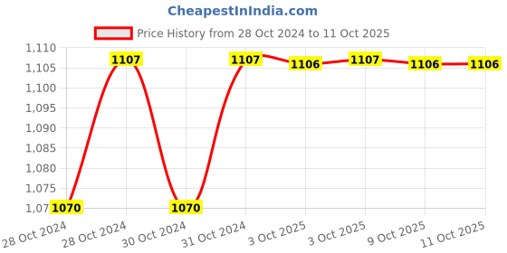 moglix.com Durelo 34x36mm CrV Matt Finish Ring Spanner durelo Price History Graph from 28 Oct 2024 to 11 Oct 2025