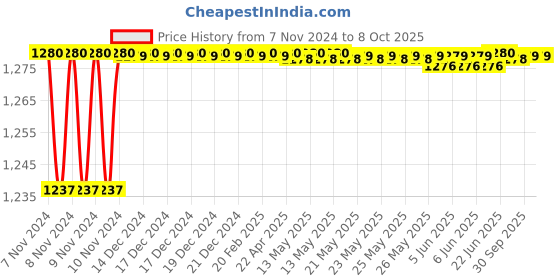 moglix.com Durelo 34x38mm CrV Matt Finish Ring Spanner durelo Price History Graph from 7 Nov 2024 to 8 Oct 2025