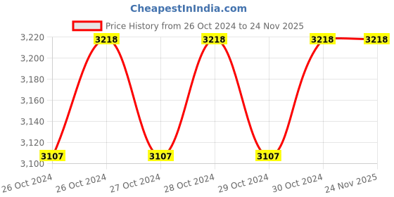 moglix.com Durelo 3.5kg Grease Gun Pump with Handle, High Pressure 2.2m Hose &a; 4 Jaw Coupler, GBP-3 durelo Price History Graph from 26 Oct 2024 to 24 Nov 2025