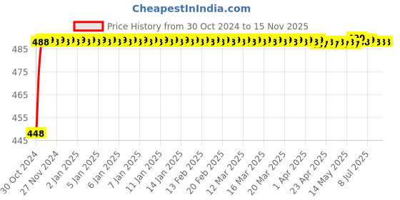 moglix.com Durelo 35mm 3/4 inch Chrome Vanadium Steel Bi-Hexagonal Polished Square Drive Socket durelo Price History Graph from 30 Oct 2024 to 15 Nov 2025