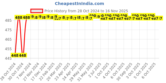 moglix.com Durelo 35mm 3/4 inch Chrome Vanadium Steel Polished Square Drive Socket durelo Price History Graph from 28 Oct 2024 to 15 Nov 2025