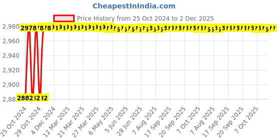 moglix.com Durelo 36-900mm Stilson Drop Forged Pipe Wrench, D-1277 durelo Price History Graph from 25 Oct 2024 to 1 Dec 2025