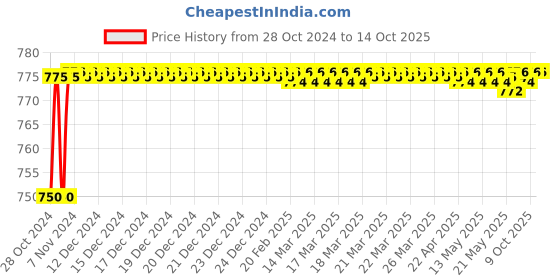 moglix.com Durelo 36mm Alloy Steel Black Phosphate Slogging Spanner Open End durelo Price History Graph from 28 Oct 2024 to 14 Oct 2025