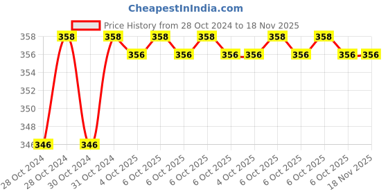 moglix.com Durelo 36mm Carbon Steel Black Phosphate Single Open End Spanner durelo Price History Graph from 28 Oct 2024 to 18 Nov 2025