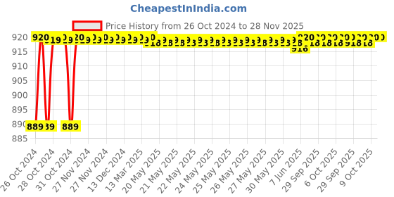 moglix.com Durelo 3/8 Inch Cr-V Reversible Ratchet Handle,, D-B715 durelo Price History Graph from 26 Oct 2024 to 28 Nov 2025