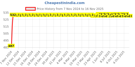 moglix.com Durelo 38mm 3/4 inch Chrome Vanadium Steel Polished Square Drive Socket durelo Price History Graph from 7 Nov 2024 to 16 Nov 2025