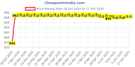 moglix.com Durelo 38mm Alloy Steel Black Phosphate Slogging Spanner Open End durelo Price History Graph from 28 Oct 2024 to 16 Oct 2025