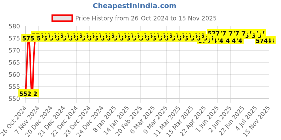 moglix.com Durelo 3mm Hex Allen Key durelo Price History Graph from 26 Oct 2024 to 15 Nov 2025