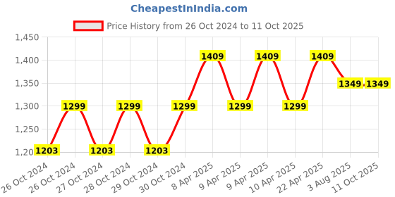 moglix.com Durelo 4 Ton Blue Hydraulic Bottle Jack For Trucks With Advance Load Limiting Device, DBJ-4W durelo Price History Graph from 26 Oct 2024 to 10 Oct 2025