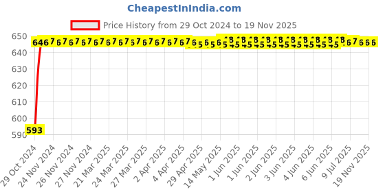 moglix.com Durelo 40mm 3/4 inch Chrome Vanadium Steel Bi-Hexagonal Polished Square Drive Socket durelo Price History Graph from 29 Oct 2024 to 19 Nov 2025