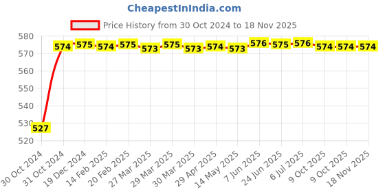moglix.com Durelo 41mm 3/4 inch Chrome Vanadium Steel Polished Square Drive Socket durelo Price History Graph from 30 Oct 2024 to 17 Nov 2025