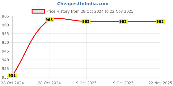 moglix.com Durelo 41mm Alloy Steel Black Phosphate Slogging Spanner Open End durelo Price History Graph from 28 Oct 2024 to 22 Nov 2025