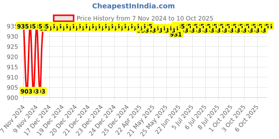 moglix.com Durelo 41mm Alloy Steel Ring End Slogging Spanner durelo Price History Graph from 7 Nov 2024 to 6 Oct 2025