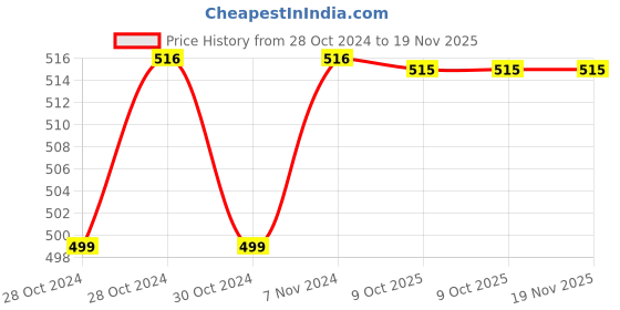 moglix.com Durelo 41mm Carbon Steel Black Phosphate Single Open End Spanner durelo Price History Graph from 28 Oct 2024 to 18 Nov 2025
