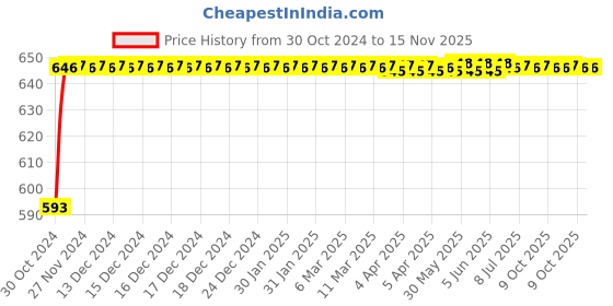 moglix.com Durelo 42mm 3/4 inch Chrome Vanadium Steel Polished Square Drive Socket durelo Price History Graph from 30 Oct 2024 to 15 Nov 2025