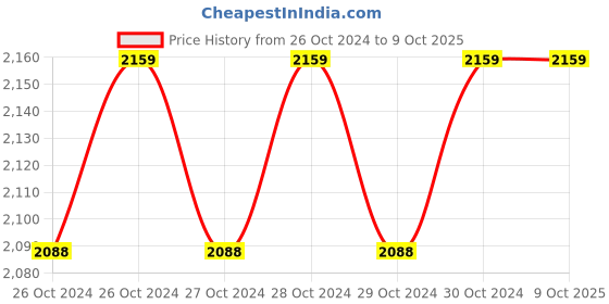 moglix.com Durelo 46 Pcs Chrome Vanadium Steel  1-4 inch Square Drive Metric Socket Set, D-S46H durelo Price History Graph from 26 Oct 2024 to 9 Oct 2025