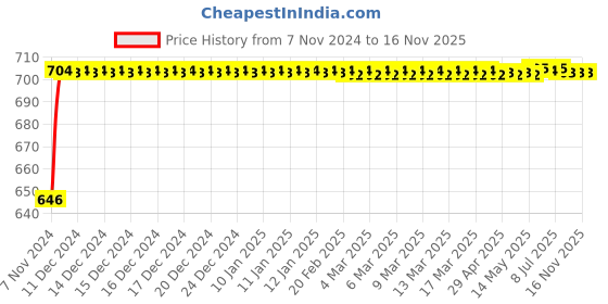 moglix.com Durelo 46mm 3/4 inch Chrome Vanadium Steel Polished Square Drive Socket durelo Price History Graph from 7 Nov 2024 to 15 Nov 2025