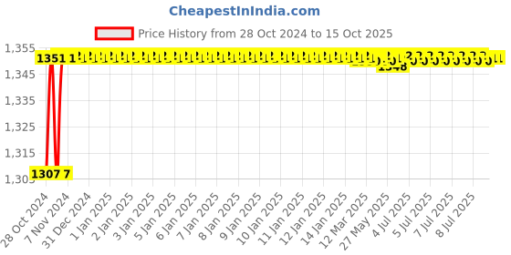 moglix.com Durelo 46mm Alloy Steel Black Phosphate Slogging Spanner Open End durelo Price History Graph from 28 Oct 2024 to 15 Oct 2025