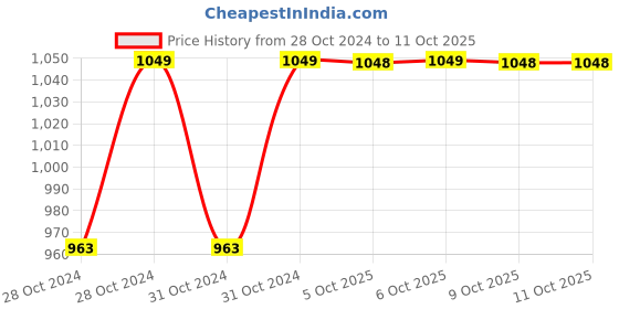 moglix.com Durelo 46x50mm CrV Double Open End Spanner durelo Price History Graph from 28 Oct 2024 to 11 Oct 2025