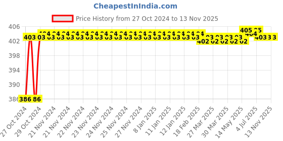 moglix.com Durelo 4mm Hex Allen Key durelo Price History Graph from 27 Oct 2024 to 12 Nov 2025