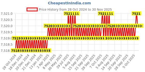 moglix.com Durelo 50 Ton Blue Hydraulic Bottle Jack for Trucks with Advance Load Limiting Device, DBJ-50W durelo Price History Graph from 28 Oct 2024 to 30 Nov 2025