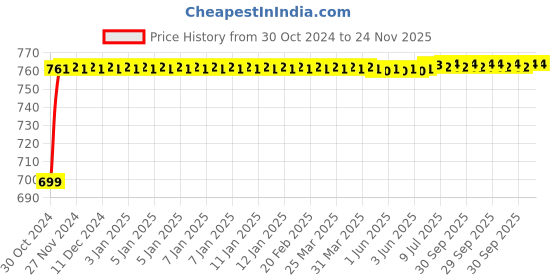 moglix.com Durelo 50mm 3/4 inch Chrome Vanadium Steel Bi-Hexagonal Polished Square Drive Socket durelo Price History Graph from 30 Oct 2024 to 24 Nov 2025