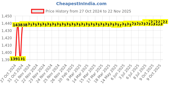 moglix.com Durelo 50mm Alloy Steel Black Phosphate Slogging Spanner Open End durelo Price History Graph from 27 Oct 2024 to 22 Nov 2025