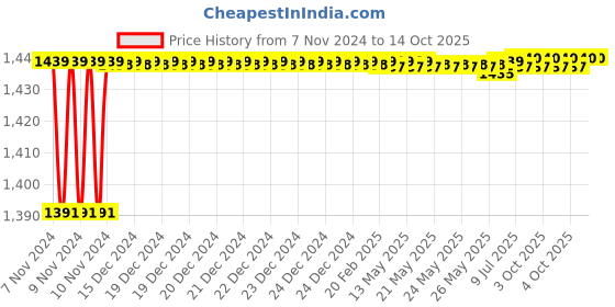moglix.com Durelo 50mm Alloy Steel Ring End Slogging Spanner durelo Price History Graph from 7 Nov 2024 to 14 Oct 2025