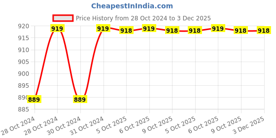 moglix.com Durelo 50mm Carbon Steel Black Phosphate Single Open End Spanner durelo Price History Graph from 28 Oct 2024 to 2 Dec 2025