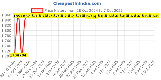 moglix.com Durelo 50x55mm CrV Double Open End Spanner durelo Price History Graph from 28 Oct 2024 to 7 Oct 2025