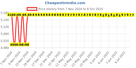 moglix.com Durelo 50x55mm CrV Matt Finish Ring Spanner durelo Price History Graph from 7 Nov 2024 to 8 Oct 2025