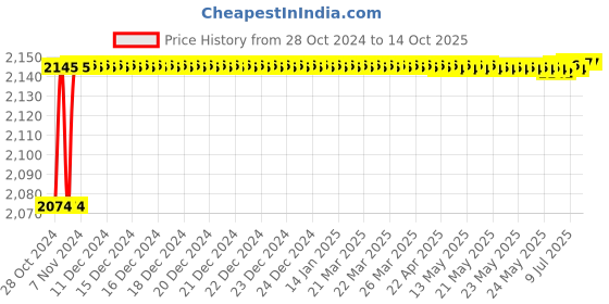 moglix.com Durelo 55mm Alloy Steel Black Phosphate Slogging Spanner Open End durelo Price History Graph from 28 Oct 2024 to 13 Oct 2025