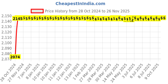 moglix.com Durelo 55mm Alloy Steel Ring End Slogging Spanner durelo Price History Graph from 28 Oct 2024 to 24 Nov 2025